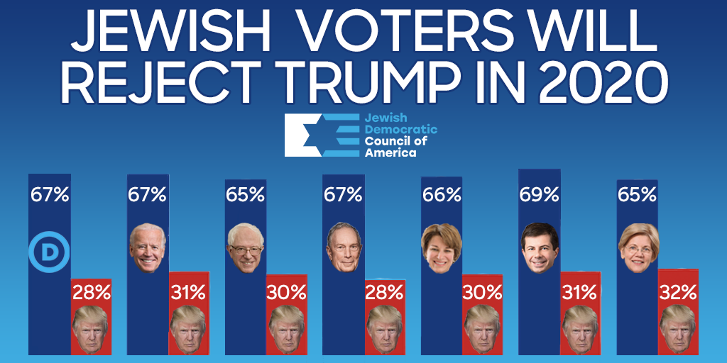 NEW POLL: Jewish Voters Support Any Democrat Over Trump - Jewish ...